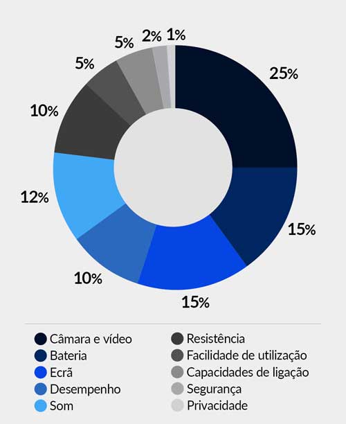 Gráfico caraterísticas do telemóvel
